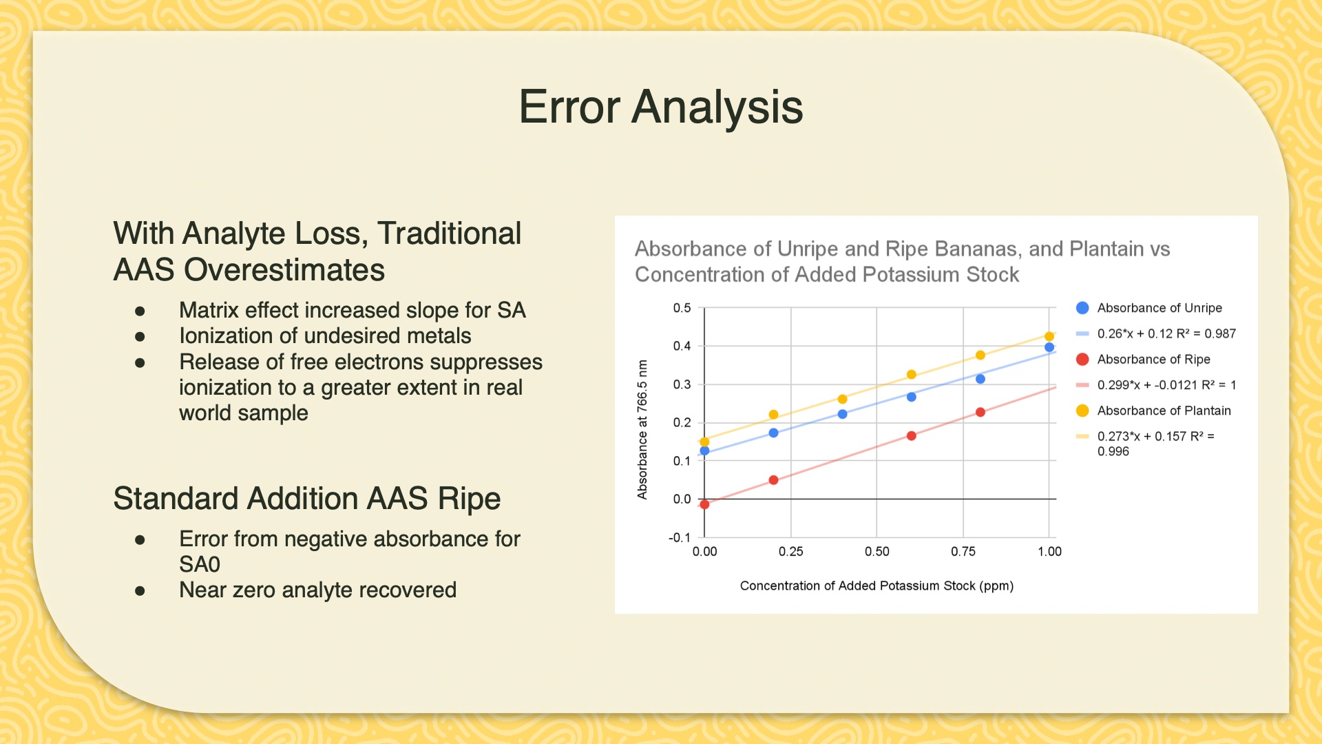 Slide: error analysis with standard addition calibration curves for unripe bananas, ripe bananas, and plantains