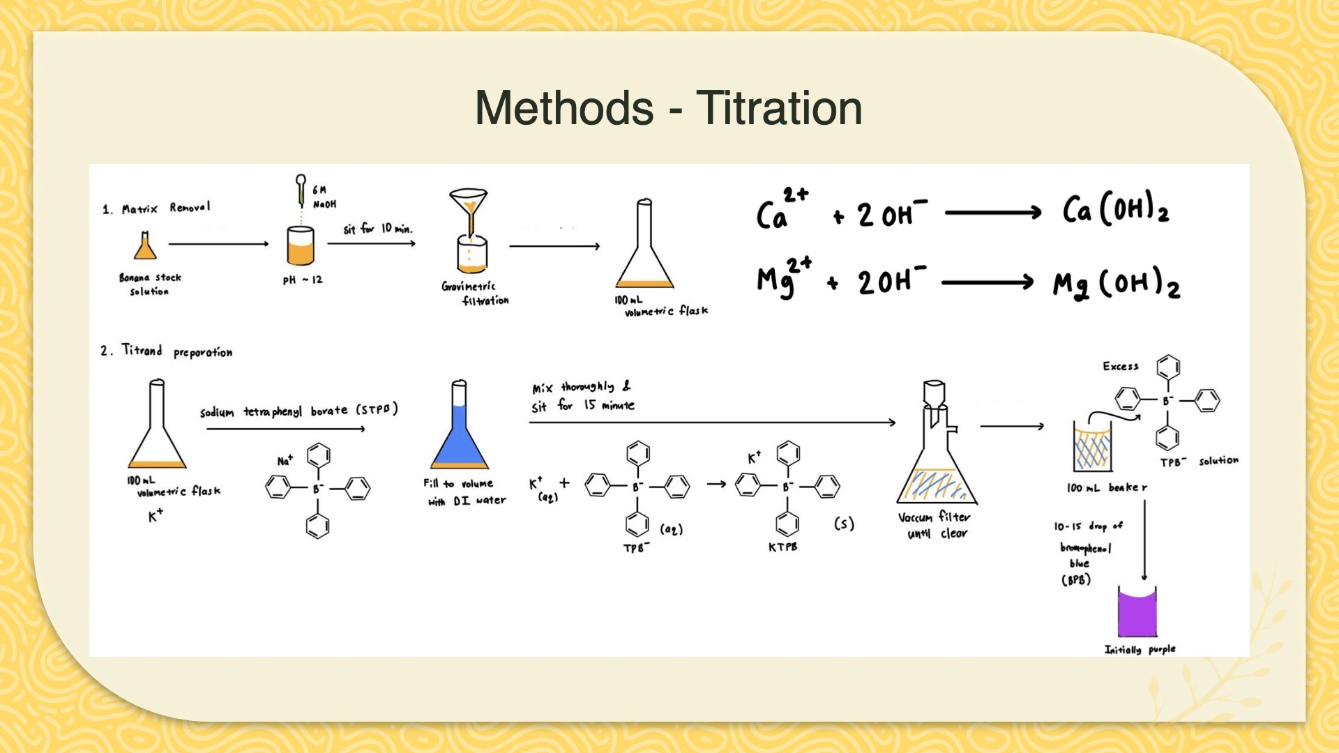 Slide: titration method, from matrix removal with sodium hydroxide to titrand preparation with sodium tetraphenylborate and a bromophenol blue endpoint
